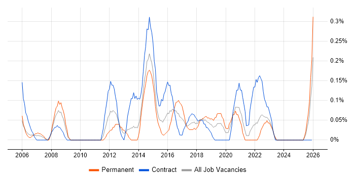 2nd Line Service Desk Analyst job vacancy trend in Wales