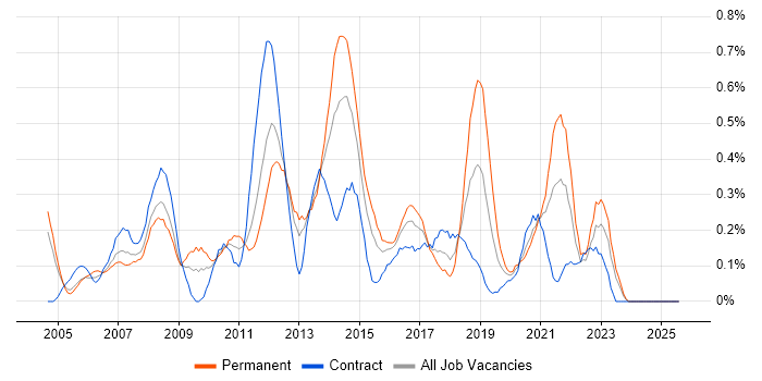Job vacancy trend for 2nd Line Support Analyst in Wales Job vacancy trend for 2nd Line Support Analyst in Wales