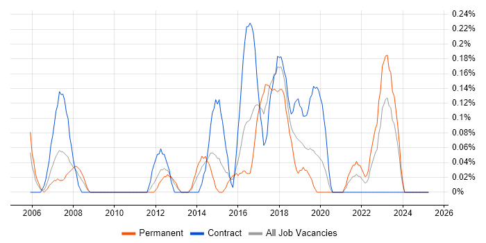 Job vacancy trend for 2nd Line Support Technician in Wales Job vacancy trend for 2nd Line Support Technician in Wales