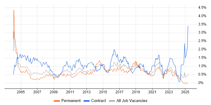 Job vacancy trend for 2nd Line Support in Wales Job vacancy trend for 2nd Line Support in Wales