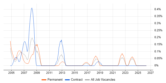3D Modelling job vacancy trend in Wales
