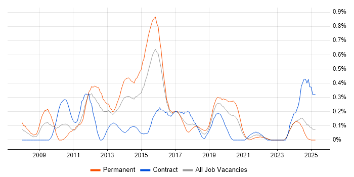 Job vacancy trend for 3rd Line Infrastructure Engineer in Wales Job vacancy trend for 3rd Line Infrastructure Engineer in Wales