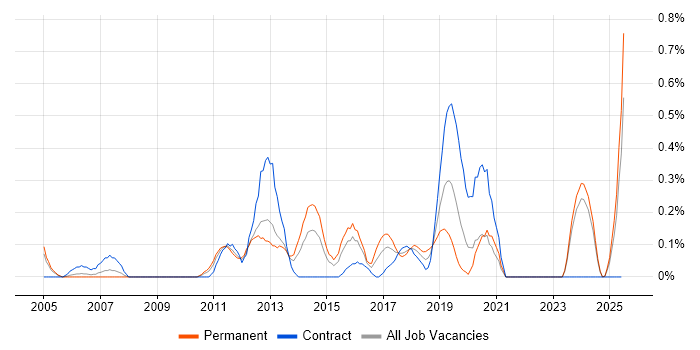Job vacancy trend for 3rd Line Network Engineer in Wales Job vacancy trend for 3rd Line Network Engineer in Wales