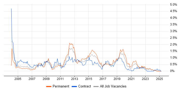 Job vacancy trend for 3rd Line Support in Wales Job vacancy trend for 3rd Line Support in Wales