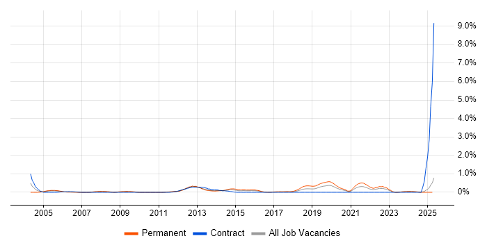 Job vacancy trend for 3rd Line Technical Support in Wales Job vacancy trend for 3rd Line Technical Support in Wales