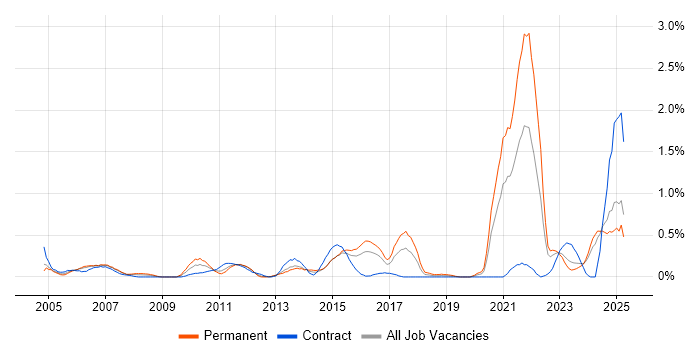Job vacancy trend for A+ Certification in Wales Job vacancy trend for A+ Certification in Wales