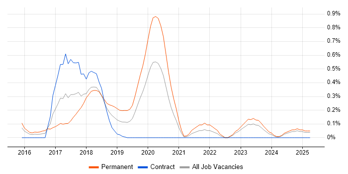 Job vacancy trend for A/B Testing in Wales Job vacancy trend for A/B Testing in Wales