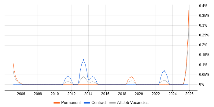 AAT job vacancy trend in Wales