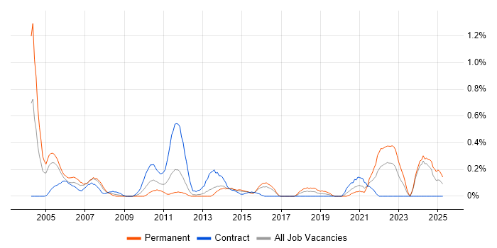 Job vacancy trend for ACCA in Wales Job vacancy trend for ACCA in Wales