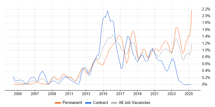 Job vacancy trend for Acceptance Criteria in Wales Job vacancy trend for Acceptance Criteria in Wales