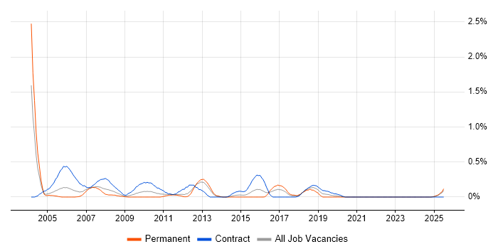 Job vacancy trend for Access Developer in Wales