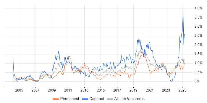 Job vacancy trend for Accessibility in Wales Job vacancy trend for Accessibility in Wales