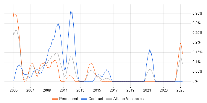 Job vacancy trend for Accountant in Wales Job vacancy trend for Accountant in Wales
