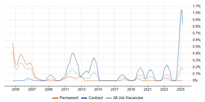 Job vacancy trend for Accounts Receivable in Wales