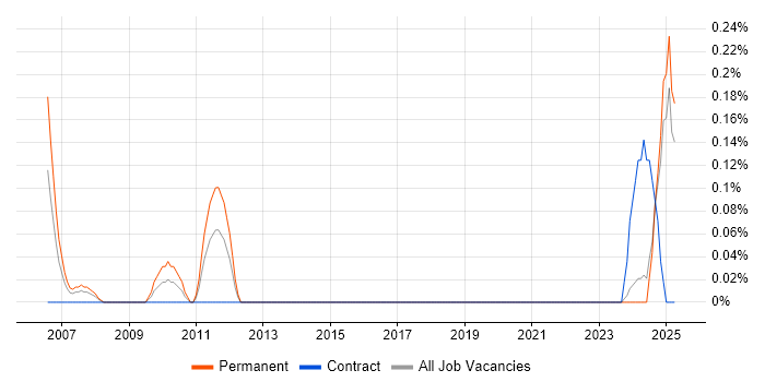 Job vacancy trend for Acoustics in Wales