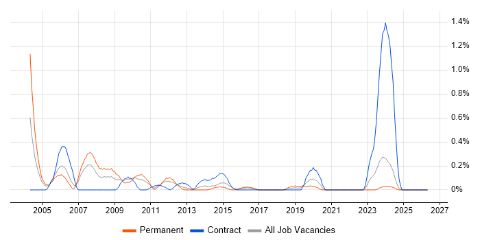 Acrobat job vacancy trend in Wales