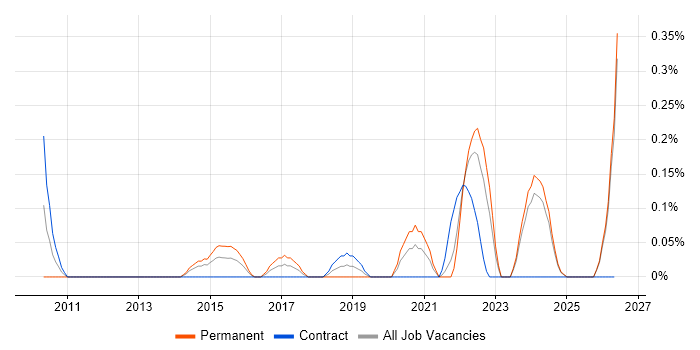 Acronis job vacancy trend in Wales