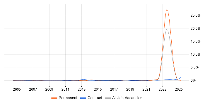 Job vacancy trend for Actionable Insight in Wales Job vacancy trend for Actionable Insight in Wales
