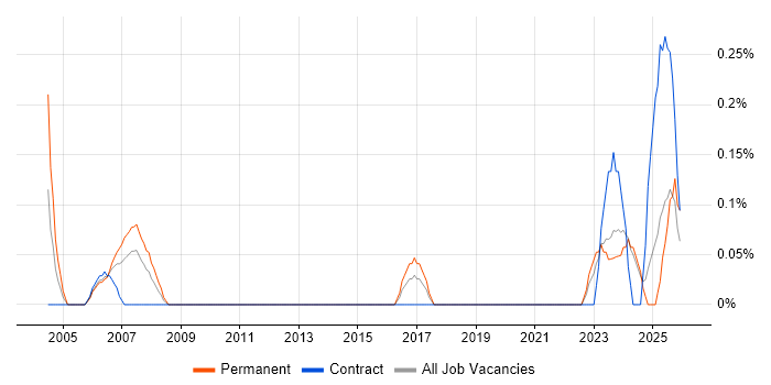 Actionable Recommendations job vacancy trend in Wales