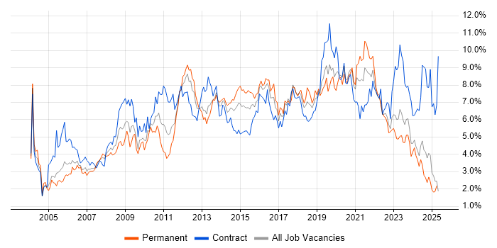 Job vacancy trend for Active Directory in Wales Job vacancy trend for Active Directory in Wales
