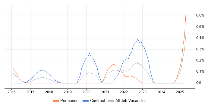 Job vacancy trend for Active Listening in Wales Job vacancy trend for Active Listening in Wales