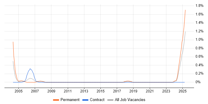 Job vacancy trend for Ada in Wales Job vacancy trend for Ada in Wales