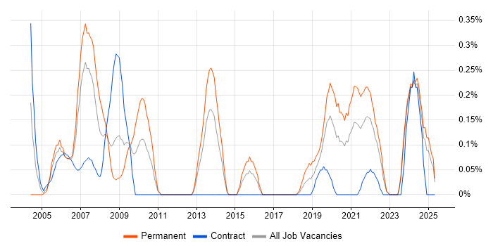 Job vacancy trend for ADO in Wales Job vacancy trend for ADO in Wales