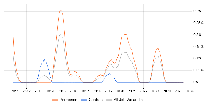 Job vacancy trend for Adobe Analytics in Wales