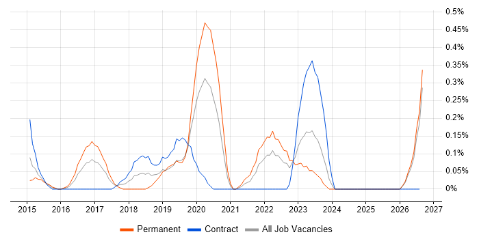 Adobe Creative Cloud job vacancy trend in Wales