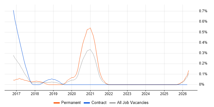 Adobe Experience Manager job vacancy trend in Wales