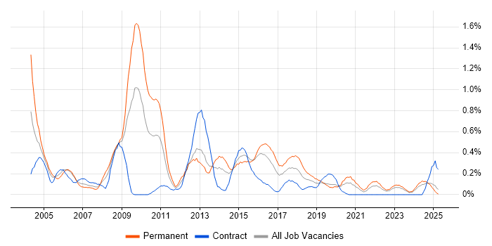 Job vacancy trend for Adobe Illustrator in Wales Job vacancy trend for Adobe Illustrator in Wales