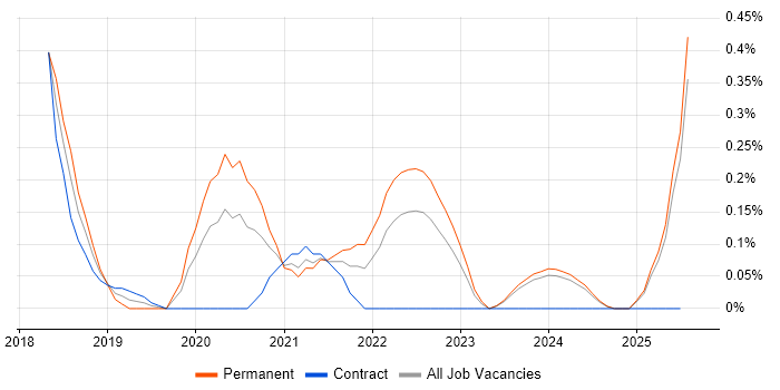 Job vacancy trend for Adobe XD in Wales
