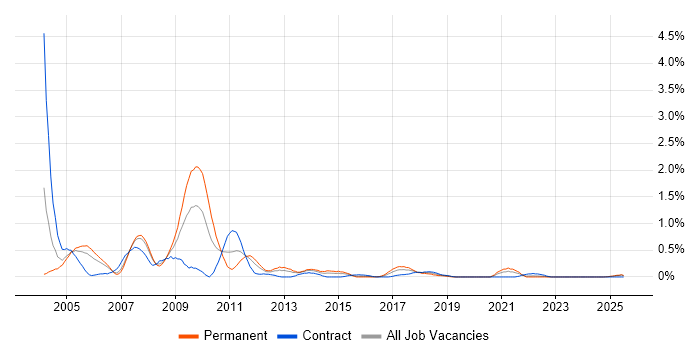 Job vacancy trend for ADO.NET in Wales Job vacancy trend for ADO.NET in Wales