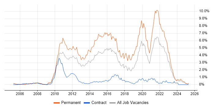 Job vacancy trend for Advertising in Wales Job vacancy trend for Advertising in Wales