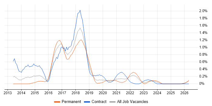 Agile Coaching job vacancy trend in Wales