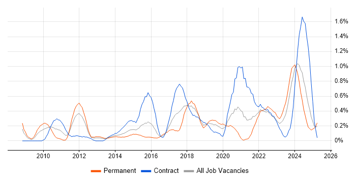 Job vacancy trend for Agile Project Management in Wales Job vacancy trend for Agile Project Management in Wales