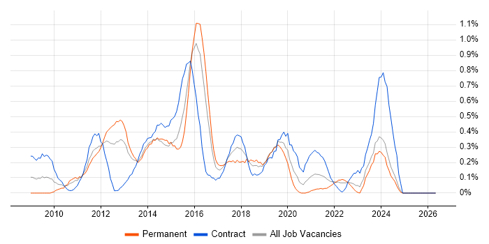 Agile Project Manager job vacancy trend in Wales