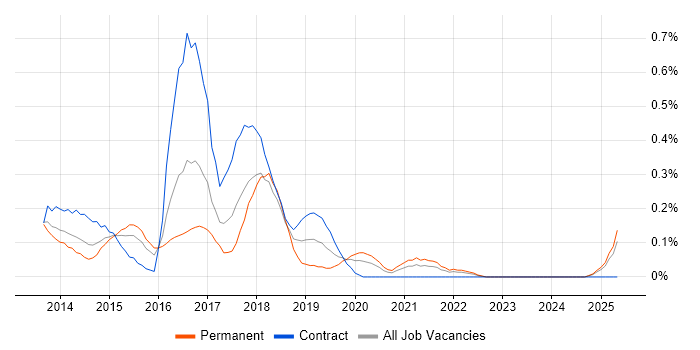 Job vacancy trend for Agile Scrum Master in Wales Job vacancy trend for Agile Scrum Master in Wales