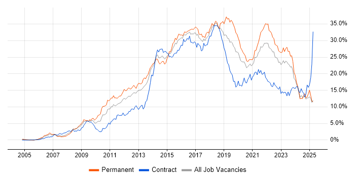 Job vacancy trend for Agile in Wales Job vacancy trend for Agile in Wales