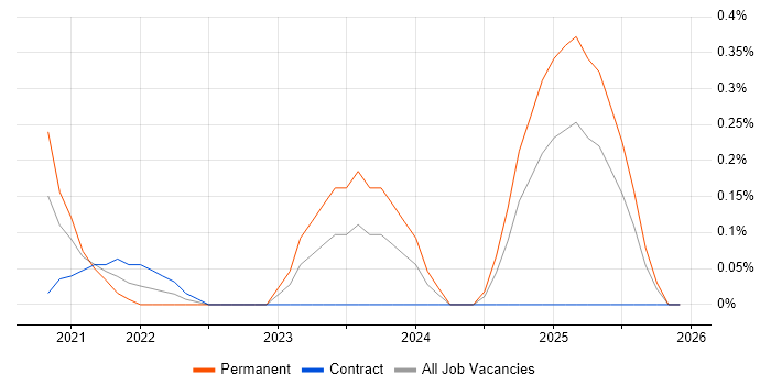 Ahrefs job vacancy trend in Wales