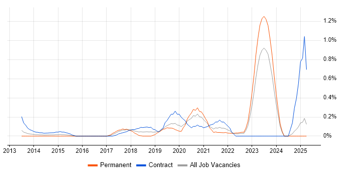 Job vacancy trend for AirWatch in Wales