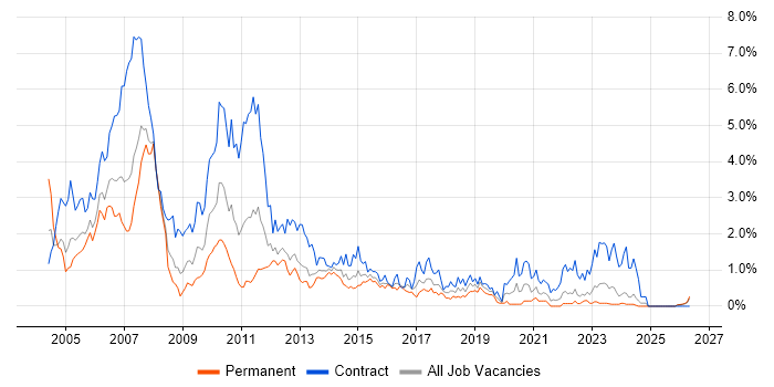 AIX job vacancy trend in Wales