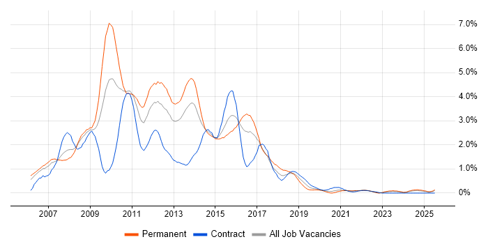 Job vacancy trend for Ajax in Wales Job vacancy trend for Ajax in Wales