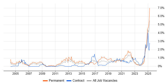 Job vacancy trend for Algorithms in Wales Job vacancy trend for Algorithms in Wales