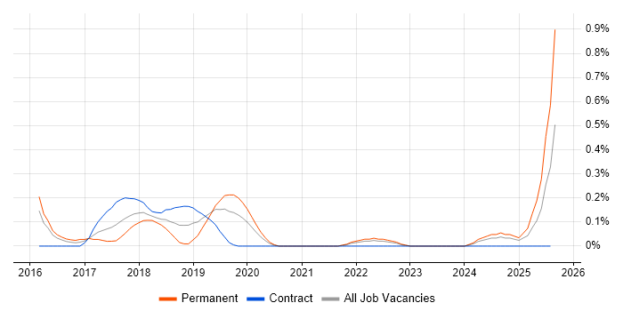 Job vacancy trend for AlienVault in Wales