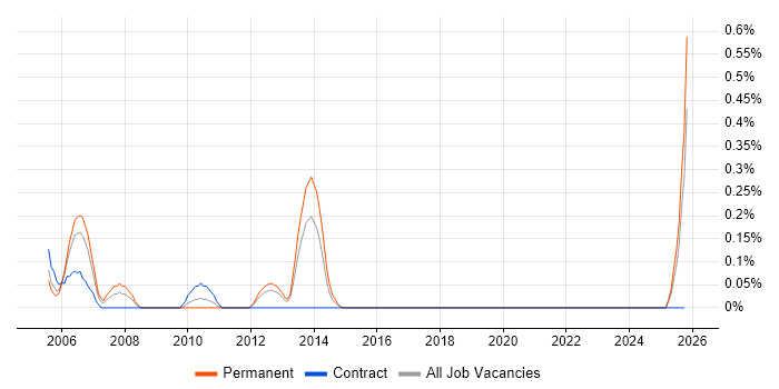 Allen-Bradley job vacancy trend in Wales