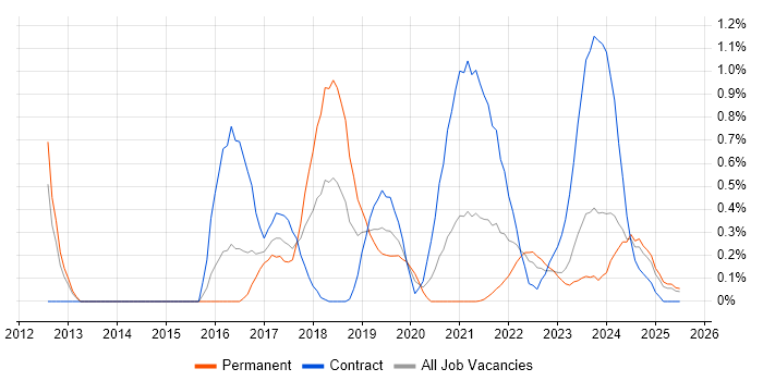 Job vacancy trend for Amazon CloudWatch in Wales Job vacancy trend for Amazon CloudWatch in Wales