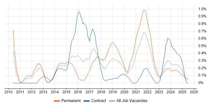 Job vacancy trend for Amazon EC2 in Wales