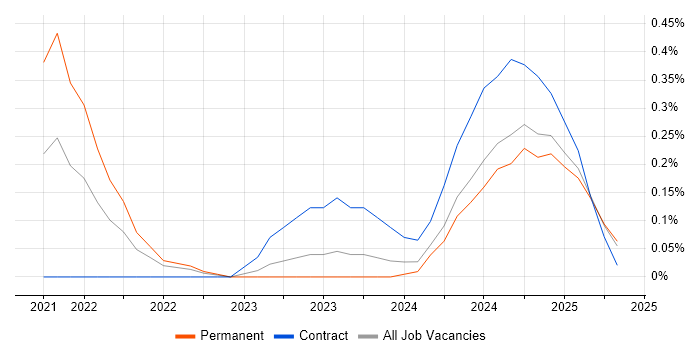 Job vacancy trend for Amazon ECR in Wales Job vacancy trend for Amazon ECR in Wales