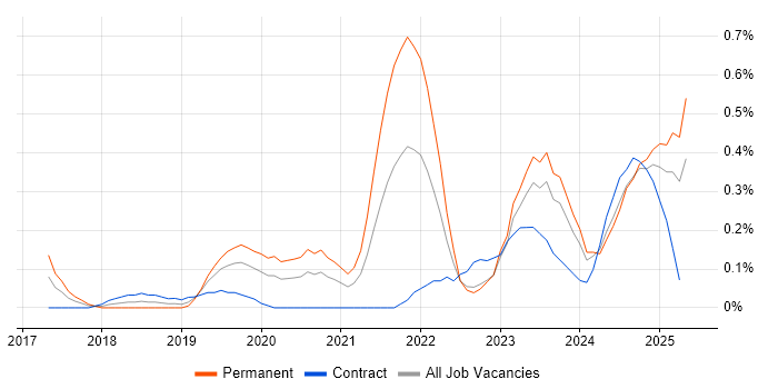 Job vacancy trend for Amazon ECS in Wales Job vacancy trend for Amazon ECS in Wales